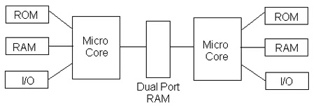 The most freedom is provided when each micro core has its own resources Dual Port RAM